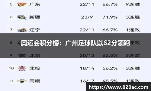 奥运会积分榜：广州足球队以62分领跑
